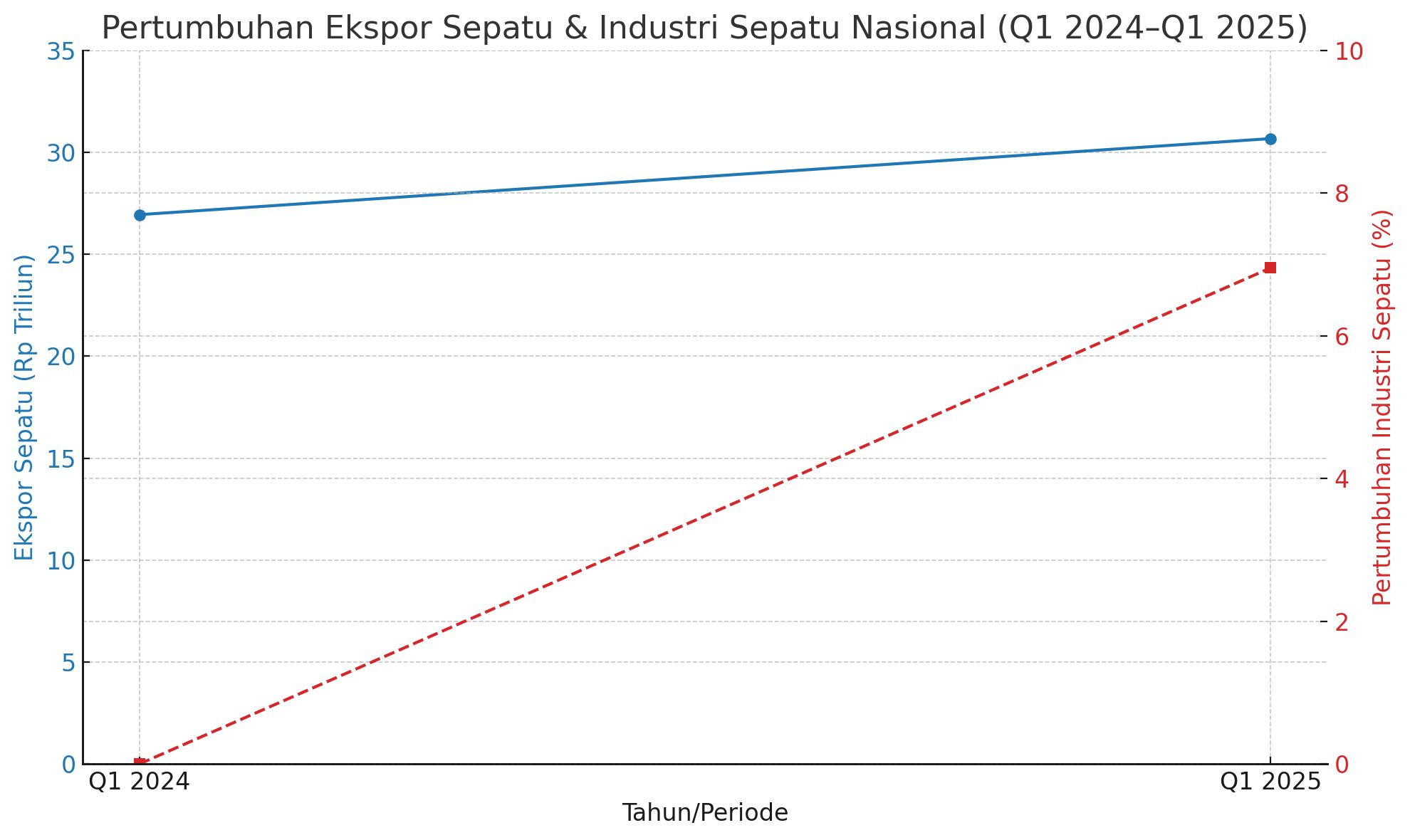 Pertumbuhan Ekspor Sepatu Dan Industri Sepatu Nasional